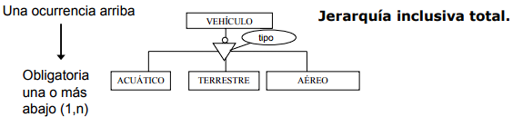 Ejemplo jerarquía inclusiva total