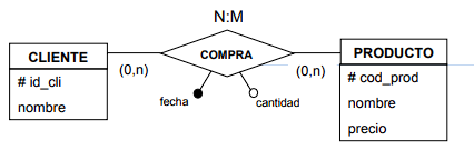 Ejemplo de clave de una relación ampliada