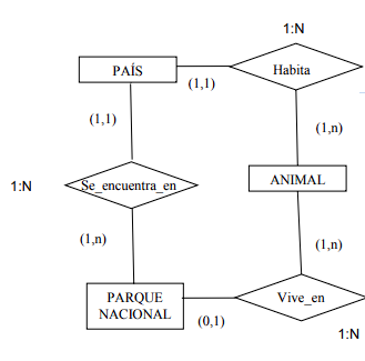 Ejemplo de esquema no redundante