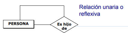 Ejemplo relacion unaria